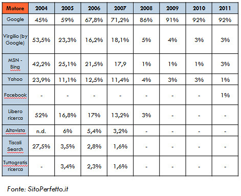 statistiche-uso-google-italia