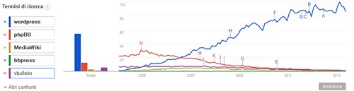 trend-popolarita-cms-forum