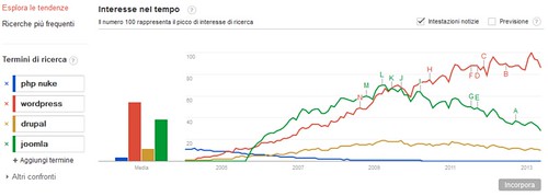 trend-popolarita-cms-blog